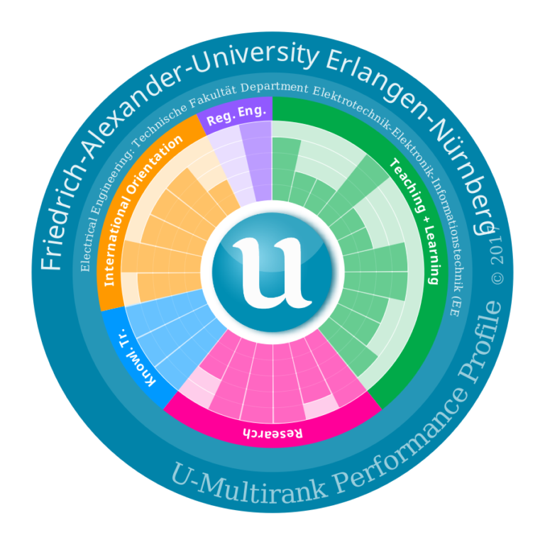EEI erzielt Topergebnisse beim „U-Multirank“